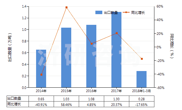2014-2018年3月中國瀝青焦(HS27082000)出口量及增速統(tǒng)計